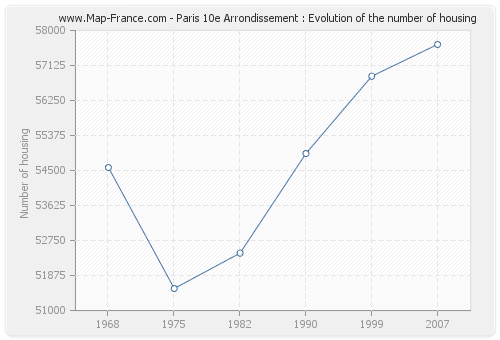 Paris 10e Arrondissement : Evolution of the number of housing